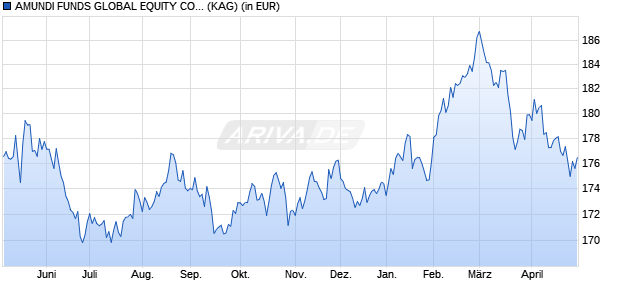 Performance des AMUNDI FUNDS GLOBAL EQUITY CONSERVATIVE - A EUR AD (D) (WKN A1W9NN, ISIN LU0985951473)