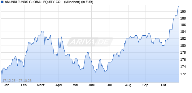 Performance des AMUNDI FUNDS GLOBAL EQUITY CONSERVATIVE - A EUR AD (D) (WKN A1W9NN, ISIN LU0985951473)