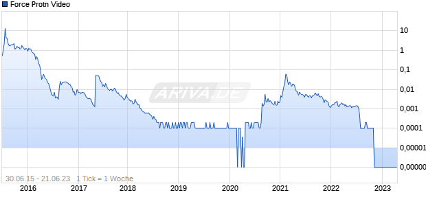 Force Protn Video Chart