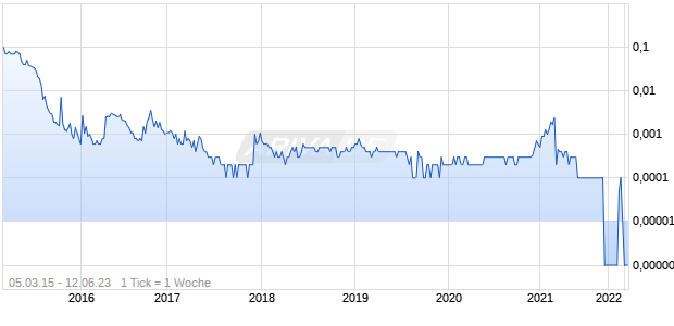 WISDOM HOMES OF AM Chart