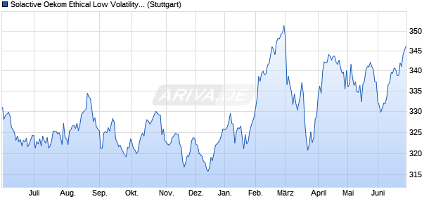 Solactive Oekom Ethical Low Volatility Index Chart