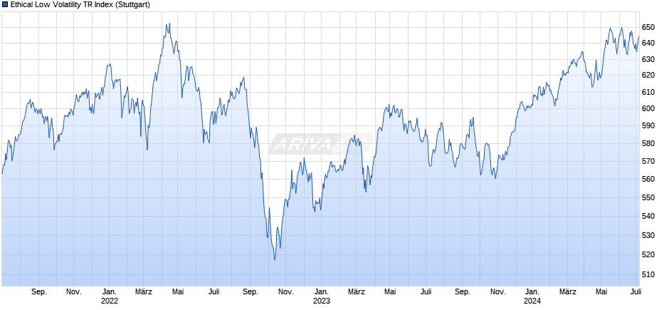 Ethical Low Volatility TR Index Chart