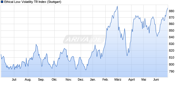 Ethical Low Volatility TR Index Chart