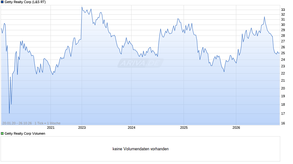 Getty Realty Chart