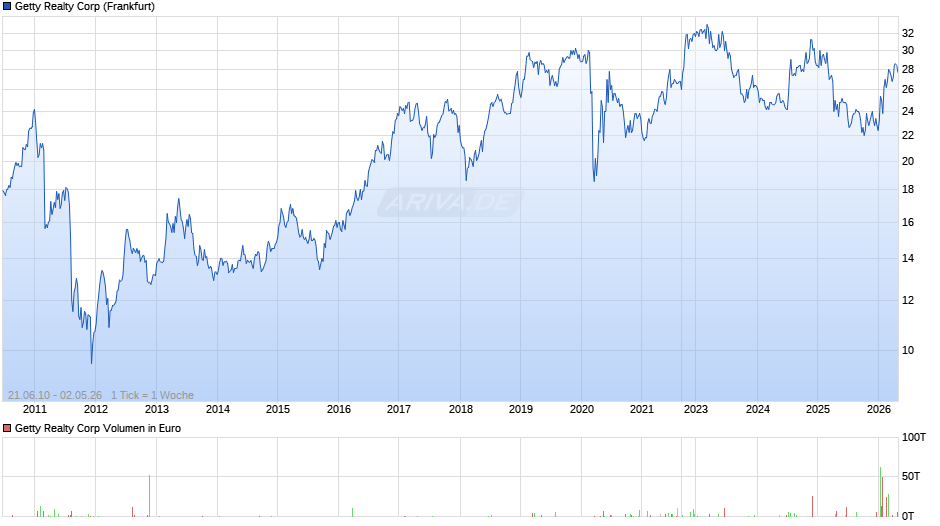 Getty Realty Chart