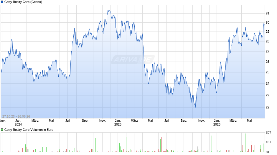 Getty Realty Chart