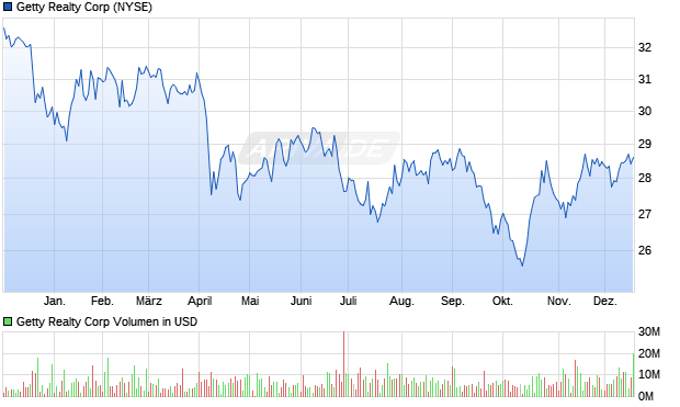 Getty Realty Aktie Chart