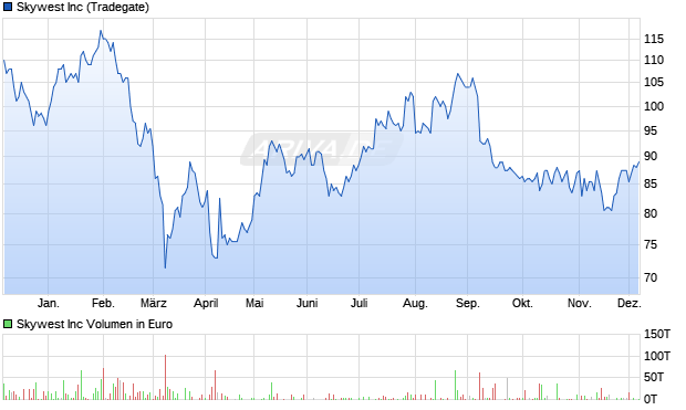 Skywest Aktie Chart