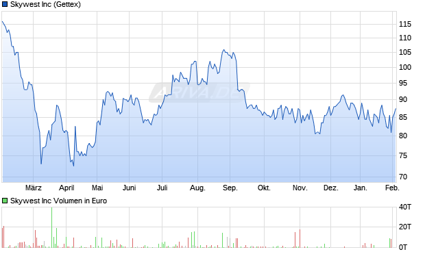 Skywest Aktie Chart