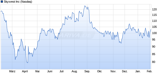 Skywest Aktie Chart