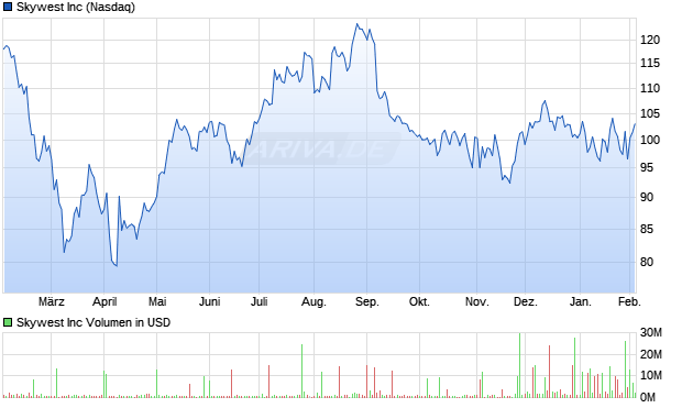 Skywest Aktie Chart