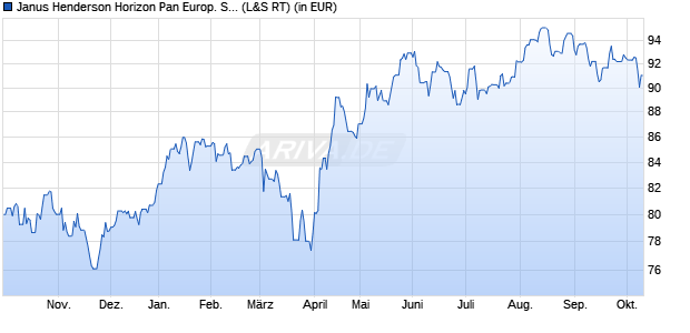 Performance des Janus Henderson Horizon Pan Europ. Smaller Companies A2 EUR (WKN 989229, ISIN LU0046217351)