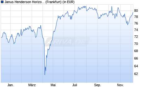 Performance des Janus Henderson Horizon Pan Europ. Smaller Companies A2 EUR (WKN 989229, ISIN LU0046217351)