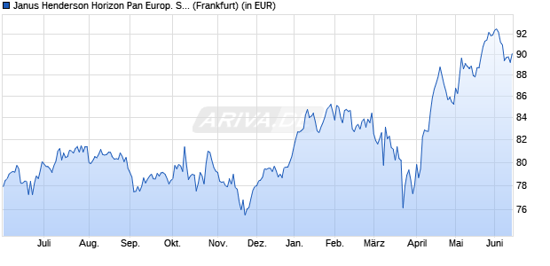 Performance des Janus Henderson Horizon Pan Europ. Smaller Companies A2 EUR (WKN 989229, ISIN LU0046217351)