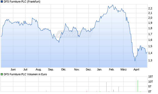 DFS Furniture Aktie Chart
