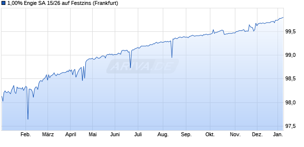 1,00% Engie SA 15/26 auf Festzins (WKN A1ZYDC, ISIN FR0012602761) Chart