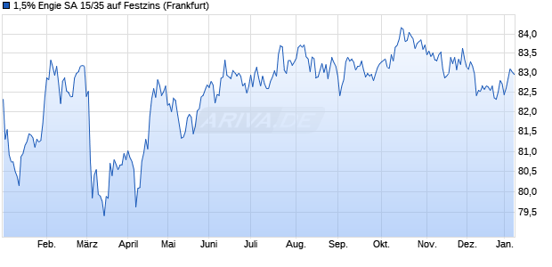 1,5% Engie SA 15/35 auf Festzins (WKN A1ZYDD, ISIN FR0012602779) Chart