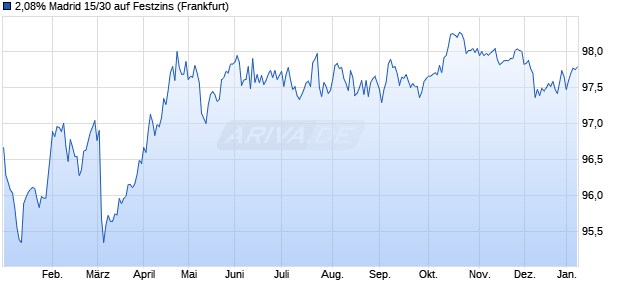 2,08% Madrid 15/30 auf Festzins (WKN A1ZYC2, ISIN ES0000101677) Chart