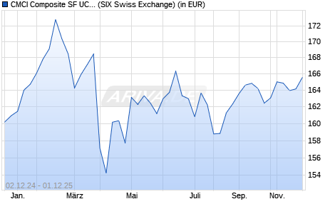 Performance des CMCI Composite SF UCITS ETF (GBP) A-acc (WKN A1C79U, ISIN IE00B50XJX92)