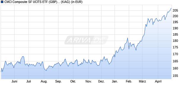 Performance des CMCI Composite SF UCITS ETF (GBP) A-acc (WKN A1C79U, ISIN IE00B50XJX92)