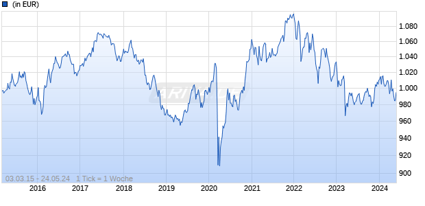 Boussard & Gavaudan Absolute Return R EUR Chart
