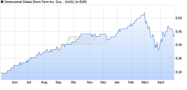 Performance des Dimensional Global Short-Term Inv. Grade Fixed Income EUR D (WKN A12F75, ISIN IE00BFG1R445)