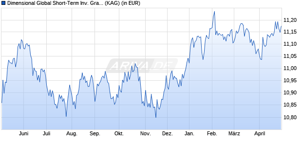 Performance des Dimensional Global Short-Term Inv. Grade Fixed Income GBP D (WKN A12F77, ISIN IE00BFG1R668)