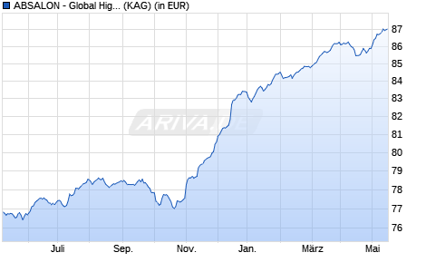 Performance des ABSALON - Global High Yield R EUR (WKN A12FFP, ISIN LU1138630139)