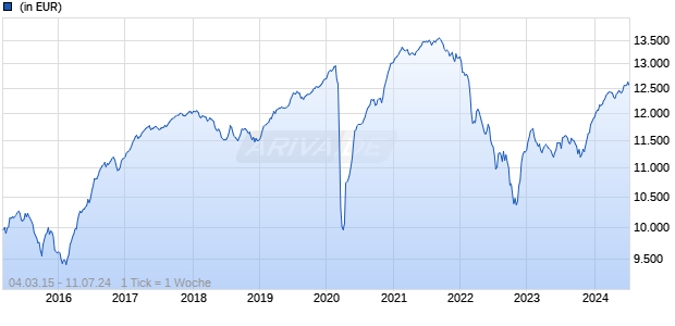 ABSALON - EM Corporate Debt I EUR Chart