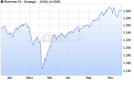 Performance des Rivertree Fd - Strategic Balanced F Dis. (WKN A14NC0, ISIN LU1105481177)