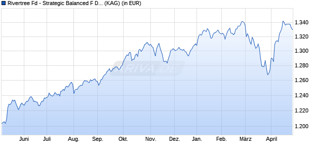 Performance des Rivertree Fd - Strategic Balanced F Dis. (WKN A14NC0, ISIN LU1105481177)