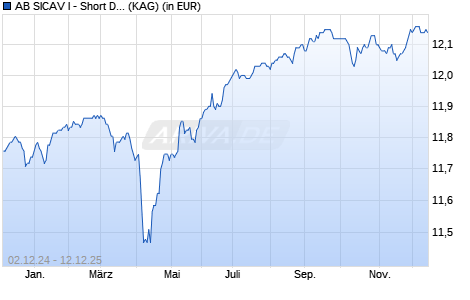 Performance des AB SICAV I - Short Duration High Yield Port. AR EURH (WKN A14PH2, ISIN LU1174055084)