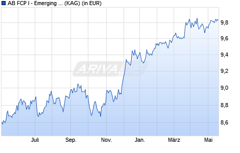 Performance des AB FCP I - Emerging Markets Debt Portfolio AR EUR (WKN A14PH5, ISIN LU1165977569)