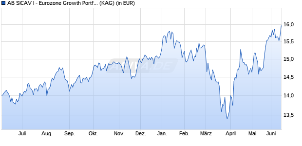 Performance des AB SICAV I - Eurozone Growth Portfolio ARX (WKN A14PH7, ISIN LU1165977999)