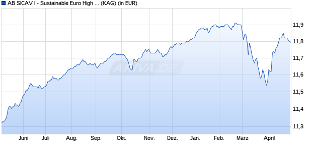 Performance des AB SICAV I - Sustainable Euro High Yield Portfolio AR EUR (WKN A14PJQ, ISIN LU1174053899)