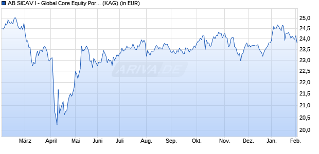 Performance des AB SICAV I - Global Core Equity Portfolio AR EUR (WKN A14PTC, ISIN LU1174054194)
