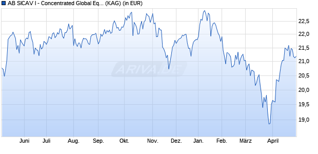 Performance des AB SICAV I - Concentrated Global Eqty Port. AR EUR (WKN A14PTE, ISIN LU1174051844)