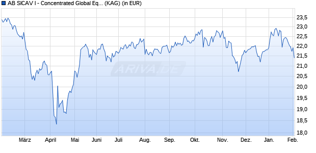 Performance des AB SICAV I - Concentrated Global Eqty Port. AR EUR (WKN A14PTE, ISIN LU1174051844)