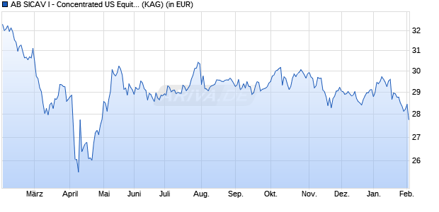 Performance des AB SICAV I - Concentrated US Equity Portf. AR EUR (WKN A14PTH, ISIN LU1174057296)