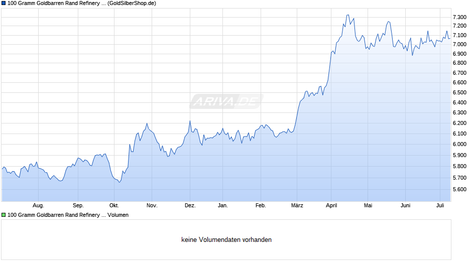 100 Gramm Goldbarren Rand Refinery (Gold) Chart
