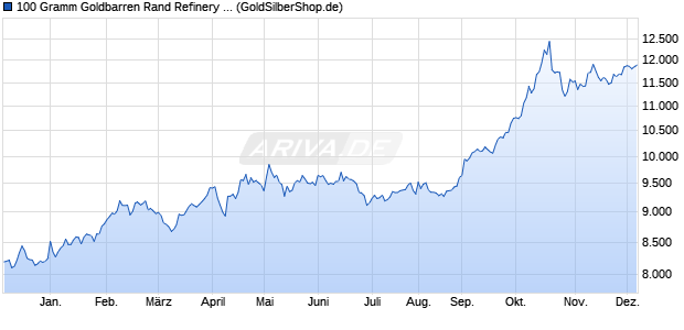 100 Gramm Goldbarren Rand Refinery (Gold) Edelmetall Chart