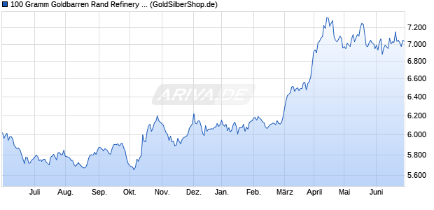 100 Gramm Goldbarren Rand Refinery (Gold) Edelmetall Chart