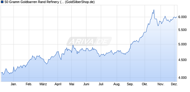 50 Gramm Goldbarren Rand Refinery (Gold) Edelmetall Chart