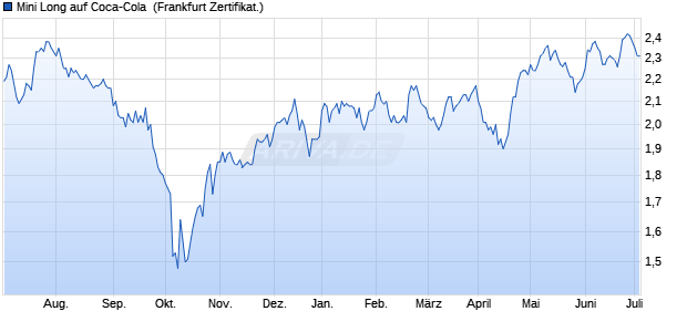 Mini Long auf Coca-Cola [Citigroup Global Markets E. (WKN: CC8HBM) Chart