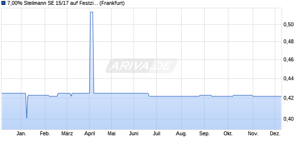 7,00% Steilmann SE 15/17 auf Festzins (WKN A14J4G, ISIN DE000A14J4G3) Chart
