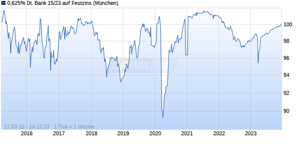 0,625% Deutsche Bank 15/23 auf Festzins (WKN DB7XJG, ISIN CH0273925989) Chart