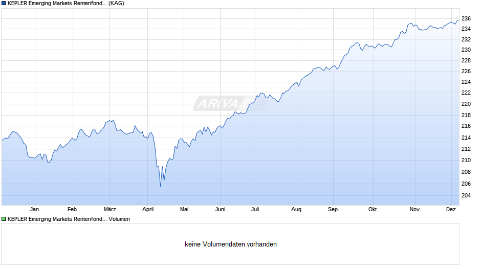 KEPLER Emerging Markets Rentenfonds (IT) Chart