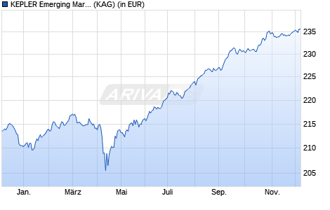Performance des KEPLER Emerging Markets Rentenfonds (IT) (WKN A12BT3, ISIN AT0000A1CTF3)