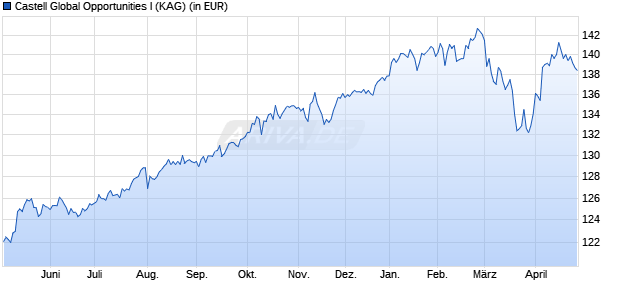 Performance des Castell Global Opportunities I (WKN A12GDC, ISIN DE000A12GDC7)