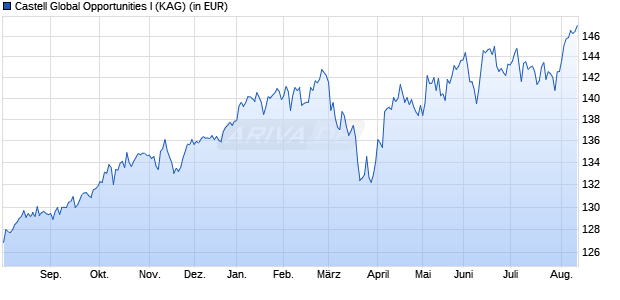 Performance des Castell Global Opportunities I (WKN A12GDC, ISIN DE000A12GDC7)
